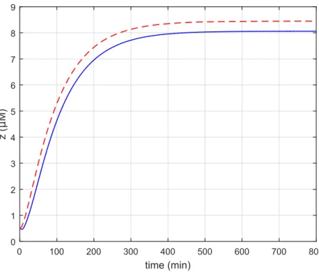 Figure 5.3: Time behavior of the total concentration of RNA polymerase z in the reduced system (dashed red line) and in the complete system (solid blue line), with initial conditions: p 0 = z 0 = 0.5 µM , taking L = l = 100 nucleotides, H = h = 33