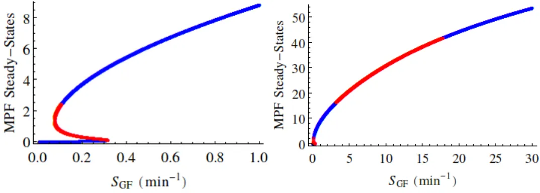 Figure 2.8: MPF steady-states as a function of the parameter S GF .