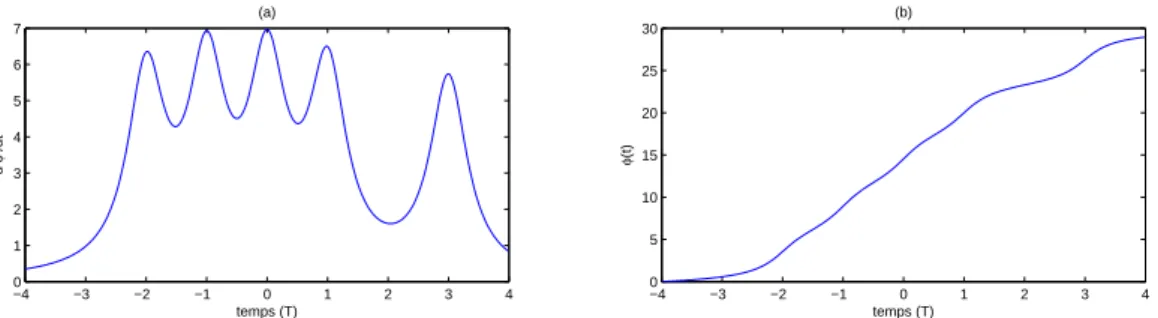 Figure 1 – Signaux temporels après modulation SSB-PSK pour la suite de bits {0, 0, 1, 1, 1, 1, 0, 1} : (a) Dérivée de la phase, (b) Evolution de la phase.
