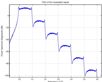 Figure 3 – Densité spectrale de puissance d’un signal SSB-PSK avec 95% de l’incrément de phase d’une lorentzienne pure.