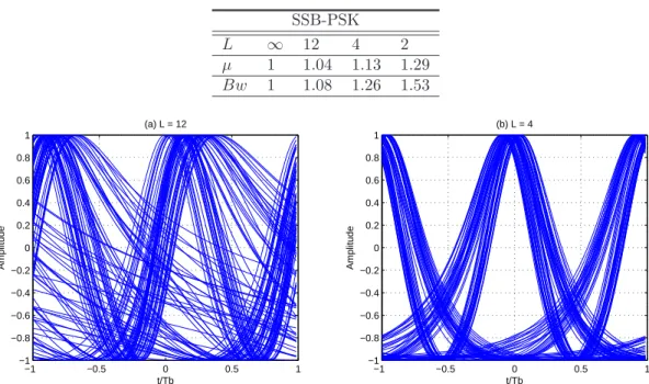 Table 1 – Occupation spectrale SSB-PSK L ∞ 12 4 2 µ 1 1.04 1.13 1.29 Bw 1 1.08 1.26 1.53 −1 −0.5 0 0.5 1−1−0.8−0.6−0.4−0.200.20.40.60.81 t/TbAmplitude (a) L = 12 −1 −0.5 0 0.5 1−1−0.8−0.6−0.4−0.200.20.40.60.81t/TbAmplitude(b) L = 4