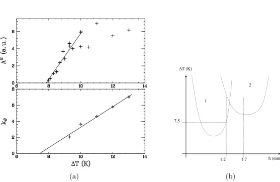 Fig. 1.2 - (a) : Evolution de la composante orthoradiale k θ en fonction de