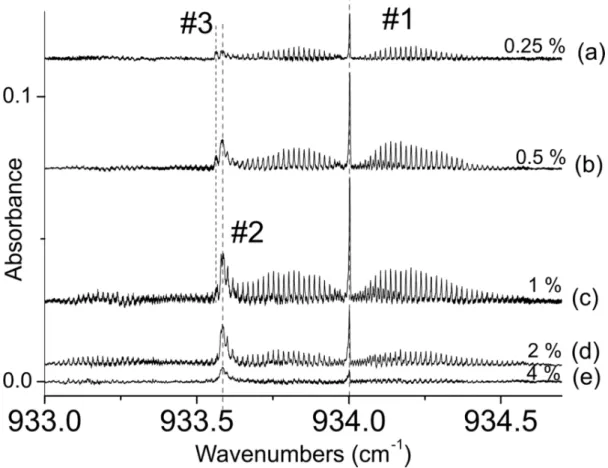 FIGURE 2.  EC-QCL absorption spectra of the parallel band of SF 6  dimer or various concentrations: (a) 0.25%, (b) 0.5%, (c)  1%, (d) 2%, (e) 4% of SF 6  diluted in helium