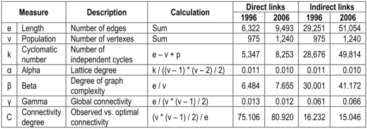 Table 2: Topological characteristics of the world maritime network, 1996-2006 