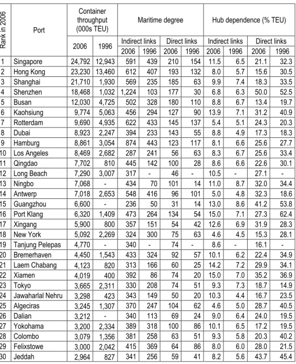 Table 3: Throughput volumes and network attributes of the world’s 30 main container ports  Rank in 2006 Port  Container  throughput  (000s TEU) 