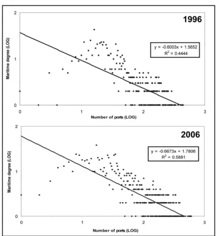 Figure 1: Scale-free dimension of the world maritime network, 1996-2006 