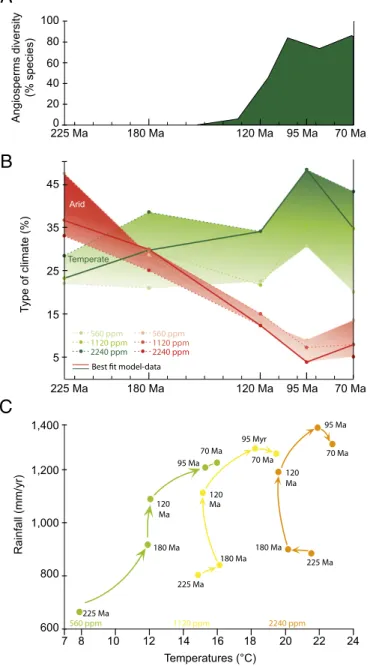 Fig. 1. Relationship between rainfall, temperatures, simulated biomes, and angiosperm diversification during the Mesozoic