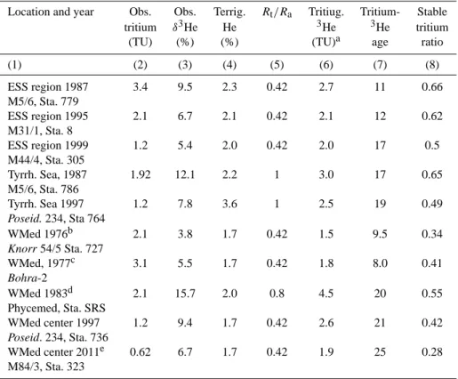 Table 3. Tritium- 3 He ages (yr) in LIW at various locations in different years. The tritium and δ 3 He values are averaged over the LIW layer.