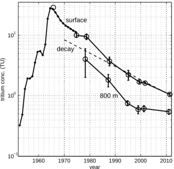 Fig. 1. Tritium concentrations (TU) in the Mediterranean south of Crete vs. time, 1952–2011, at the surface and at 800 m depth (see text)