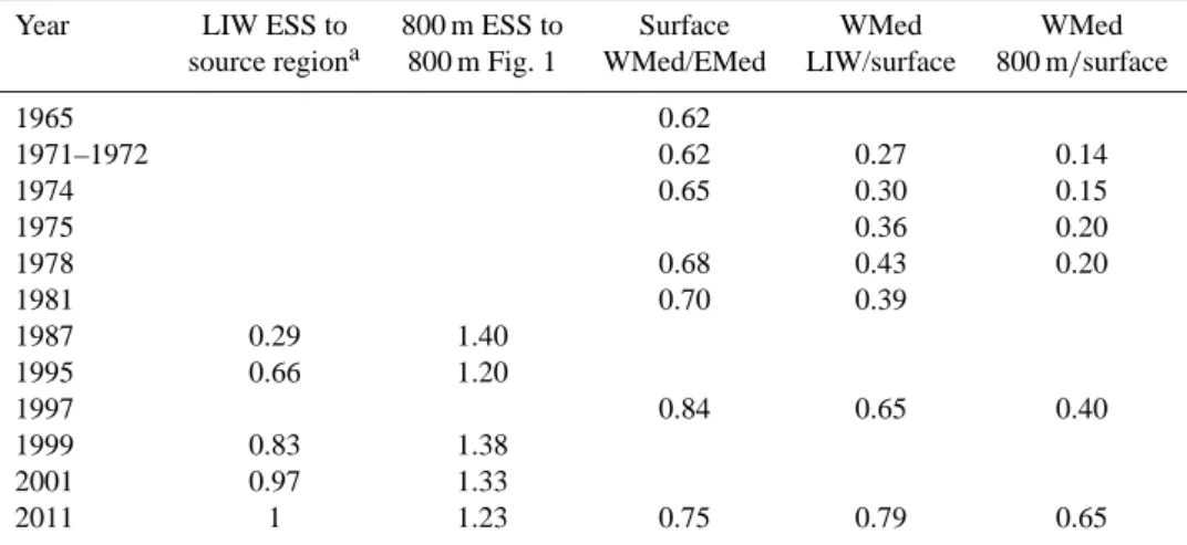 Table 2. Ratios of tritium concentrations between various water masses. Data sources see Table 1, EMed surface water values see Fig