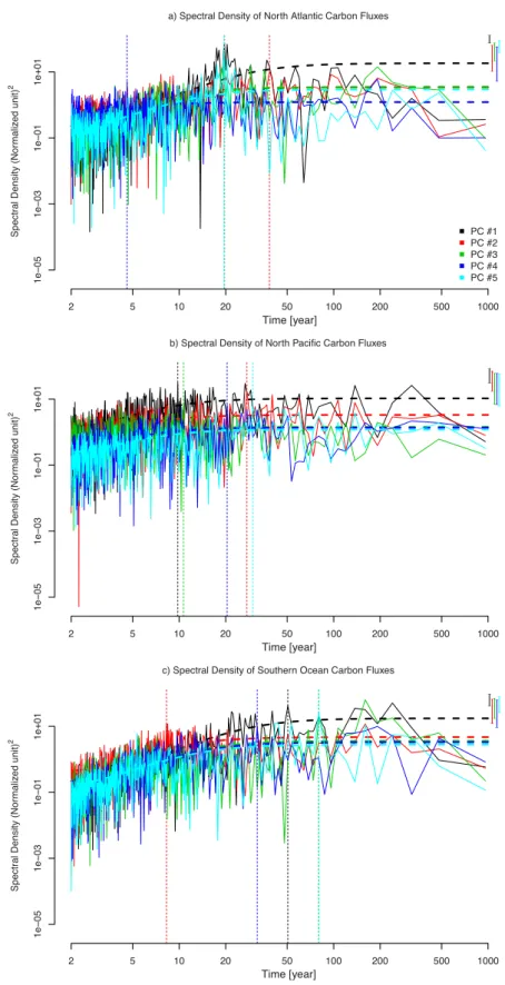 Fig. 4. Scaled spectral density of the five leading principal components of ocean carbon fluxes for (a) the North Atlantic (10 ◦ N–80 ◦ N), (b) the North Pacific (10 ◦ N–70 ◦ N) and (c) the Southern ocean(&lt; 50 ◦ S)