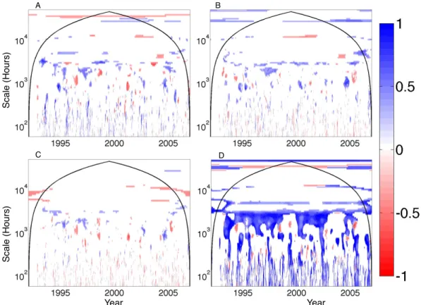 Fig. 5. The ratio of significant wavelet coherence for different model attributes for the net ecosystem exchange (NEE) observations at the Harvard Forest (US-Ha1) following Eq