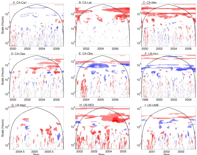 Fig. 6. The ratio of wavelet coherence significance tests for models with prognostic prescribed phenology for nine sites in the North American Carbon Program Interim Synthesis