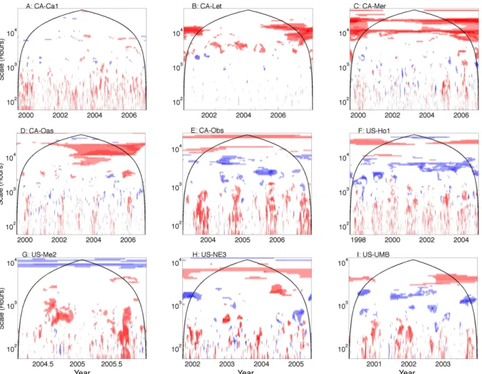 Fig. 7. The ratio of wavelet coherence significance tests for models with different calculations of the net ecosystem exchange (NEE)