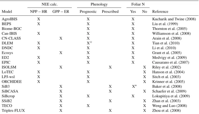Table 2. A list of model attributes per model following Schwalm et al. (2010). Model/attribute combinations with no checked boxes indicate that a different formulation was used