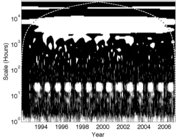 Fig. 1. Wavelet coherence between Harvard Forest (US-Ha1) net ecosystem exchange of CO 2 (NEE) observations and Ecosystem Demography 2 (ED2) model simulations along the time and scale axes