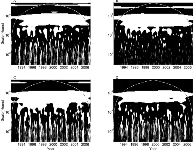 Fig. 3. Same as Fig. 2 but showing significant wavelet coherence at timescales greater than 2 days between NEE measurements at Harvard Forest (US-Ha1) and the (A) SiBCASA, (B) ED2, (C) LoTEC and (D) ORCHIDEE model simulations.