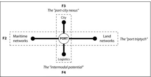 Figure 5: A system of port city integration in the transport chain 