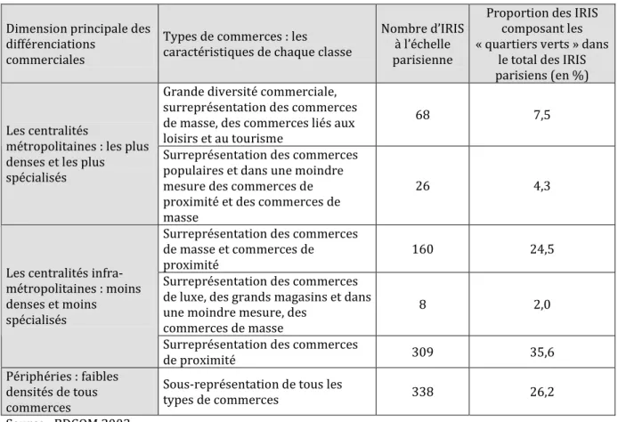 Tableau 1. Les « quartiers verts » dans leurs contextes commerciaux 9