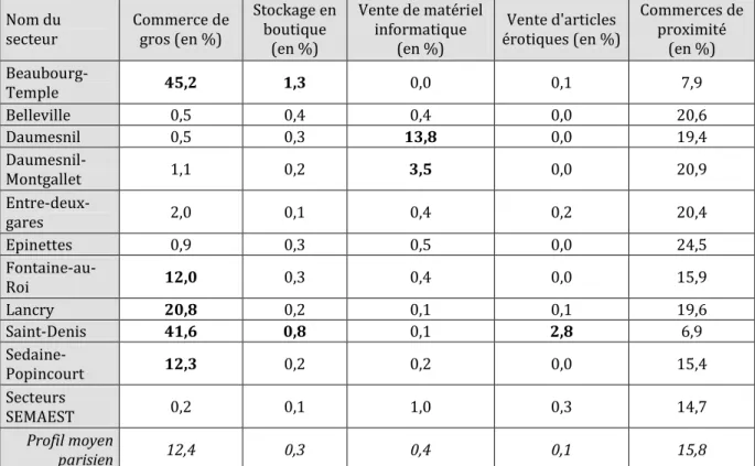 Tableau 2. Commerces spécialisés et commerces de proximité dans les secteurs SEMAEST (en % du  nombre total de locaux commerciaux) 