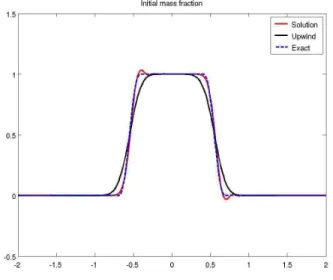 Fig. 4.1 . MOC using only Y l interpolation scheme