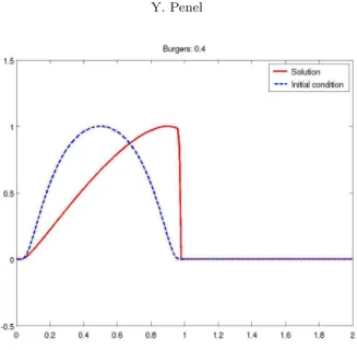 Fig. 4.5 . Solution of the Burgers equation at time 0 and 0.4