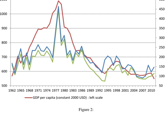 Figure 1: GDP per capita and cash crop income 1960-2010   