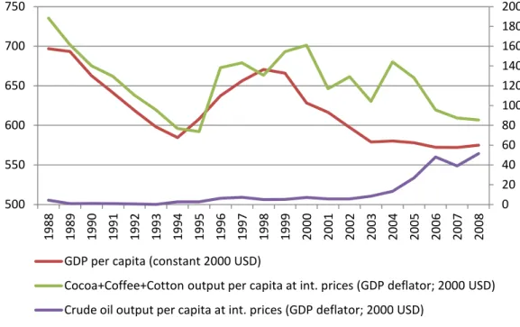 Figure 4: GDP per capita, cash crop income and oil income 1988-2008   