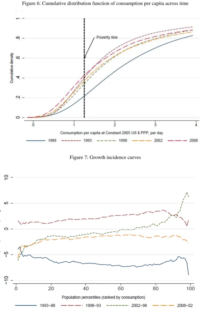 Figure 6: Cumulative distribution function of consumption per capita across time   