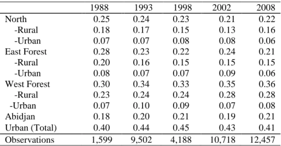 Table 2: Socio-Economic Status of Household Heads Over Time. 