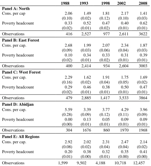 Table 4: Poverty Measures Across Regions from 1988to 2008.* 