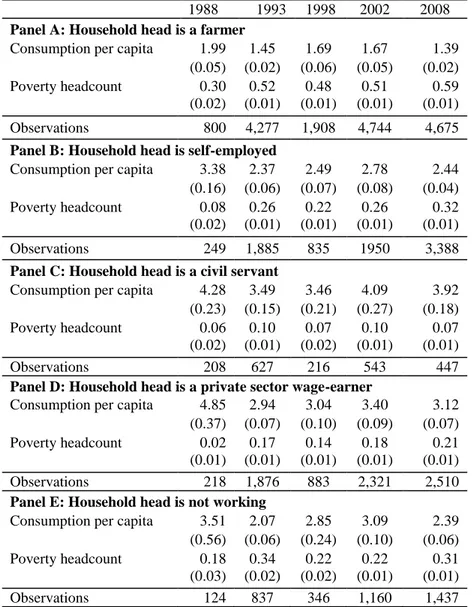 Table 5: Poverty Measures Across Socio-Economic Status of the Household Head.* 