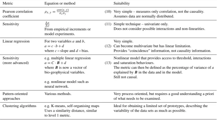 Table 4. Summary of Level 3 metrics.