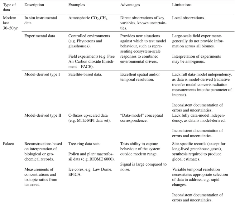 Table 1. Summary of key data types for evaluation.