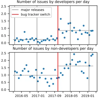 Fig. 2. Number of comments per day (averaged by 4-week periods) with release dates (since 2016).