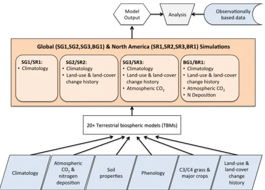 Fig. 1. Schematic of the Multi-Scale Synthesis and Terrestrial Model Intercomparison Project (MsTMIP) framework