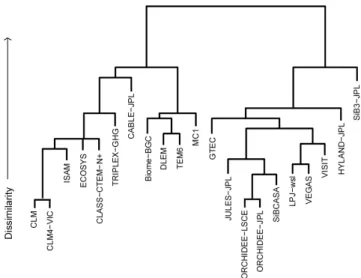 Figure 2  Fig. 2. Dendrogram showing overall model structural differences determined by Hamming distance for the models participating in MsTMIP