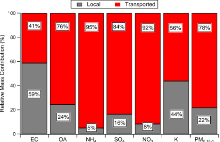 Fig. 10. ATOFMS-derived relative mass contributions (%) of lo- lo-cal and transported emissions to each chemilo-cal species and  recon-structed PM mass in the size range investigated.