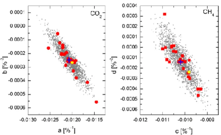 Fig.  13:  Distribution  of  empirically  determined  correction  coefficients  (red  points)  for  CO 2