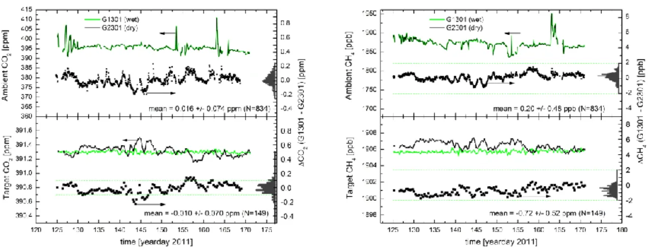 Fig. 17: Comparison between G1301 (wet) and G2301(dry) at MHD for CO 2  (left panels) and 2 