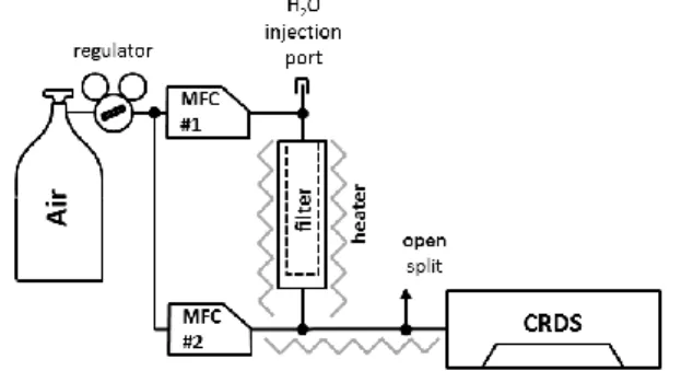 Fig.  4:  Left:  Example  of  CO 2   and  H 2 O  measured  during  a  water  vapor  interference 2 