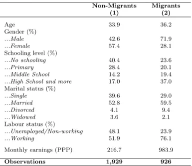 Table 8: Individual characteristics by migration status Non-Migrants Migrants (1) (2) Age 33.9 36.2 Gender (%) ...Male 42.6 71.9 ...Female 57.4 28.1 Schooling level (%) ...No schooling 40.4 23.6 ...Primary 28.4 20.1 ...Middle School 14.2 19.4