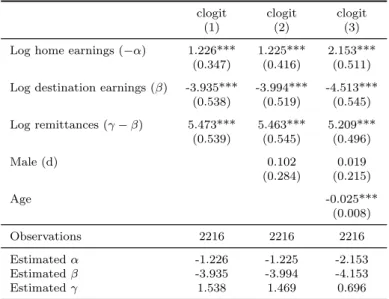 Table 12: Household allocation choice - Structural conditionnal logit estimates