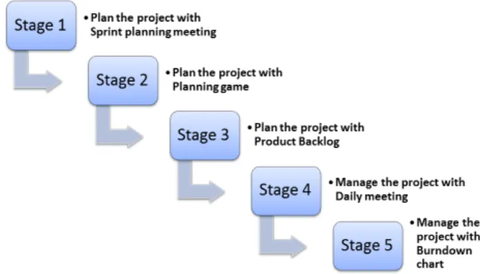 Fig. 1.  Plan of the Agile Method Components Integration. 