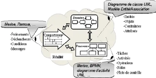 Figure 1. Les trois perspectives de la modélisation (Olle et al. 1989) 