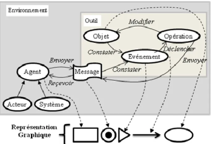 Figure 3. Représentation graphique de la perspective “comportement” 