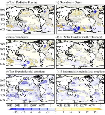 Fig. 8. In-phase regression patterns in FOR2 between the standard- standard-ised total radiative forcing and (a) the total cloud cover (in %), (b–f) the different components of the net surface heat flux (in W m −2 ).