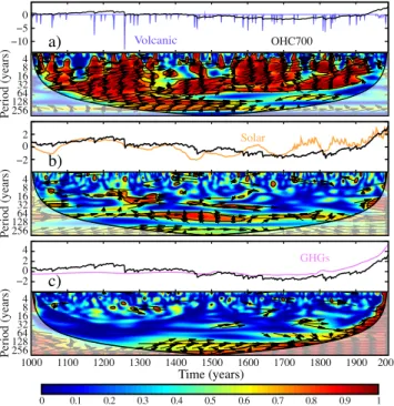 Fig. 9. Top: standardised time series of the total radiative forcing and the OHC700 changes in the FOR2 simulation