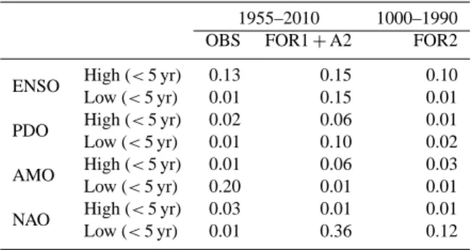 Table 3. Coefficients of determination R 2 between the global OHC700 and a selection of climate indices filtered separately at high (< 5 yr) and low (> 5 yr) frequency