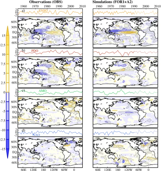 Fig. 12. Top: observed (left) and simulated (right) standardised indices of: (a) El Ni˜no 3.4; (b) PDO; (c) AMO; (d) NAO